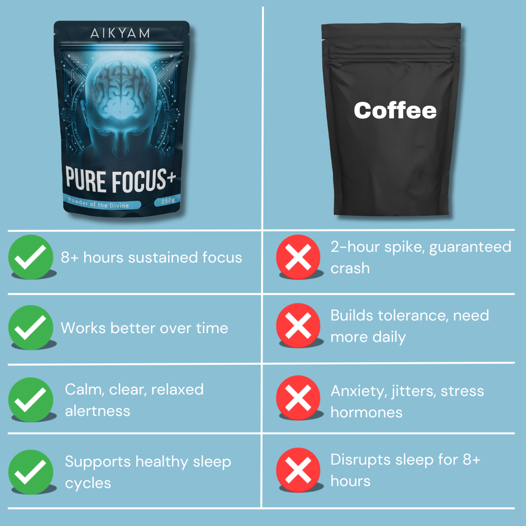 Aikyam Pure Focus+ | 250g | 30 Servings